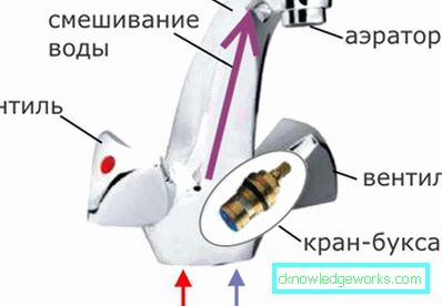Kuinka korjata sekoitin? Kuinka korjata sekoitin?